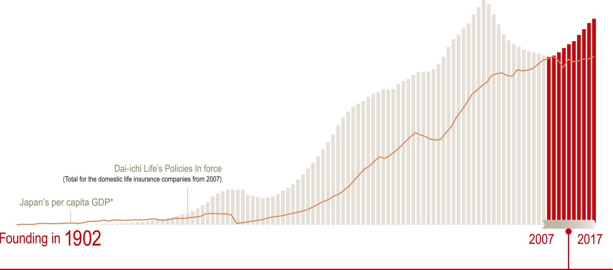 graph : Japan's per capita GDP / Dai-ichi Life's Policies In force