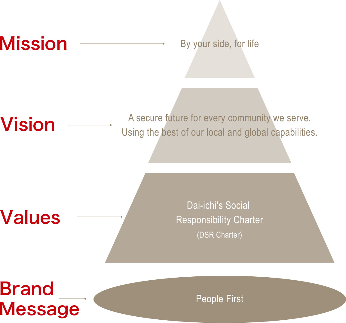 figure : Principles