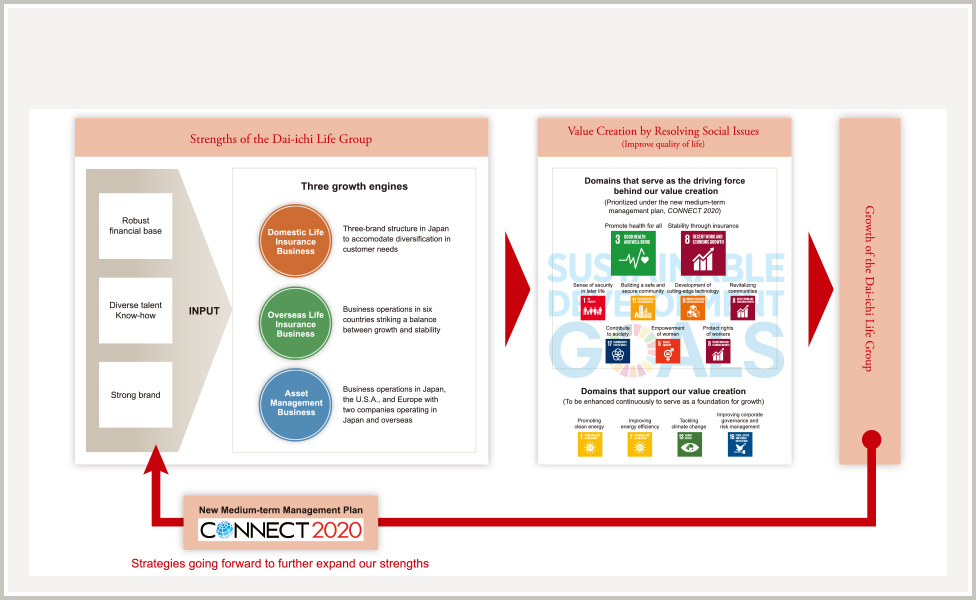 Value Creation Process