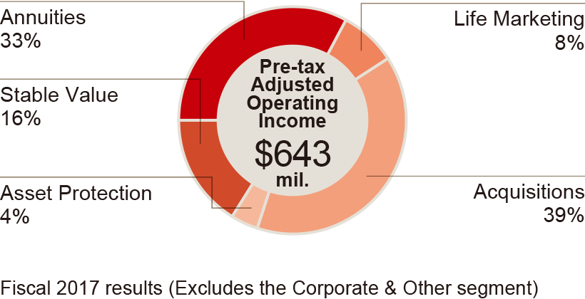 graph : Growth via a virtuous cycle involving the retail lines and acquisitions