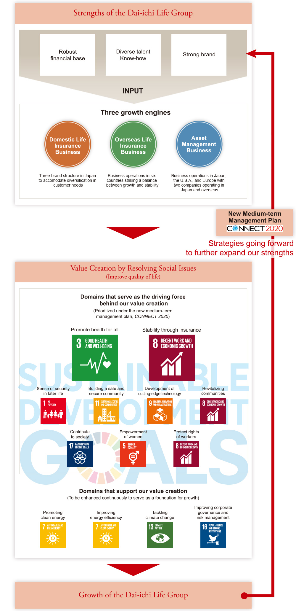 figure : Value Creation Process