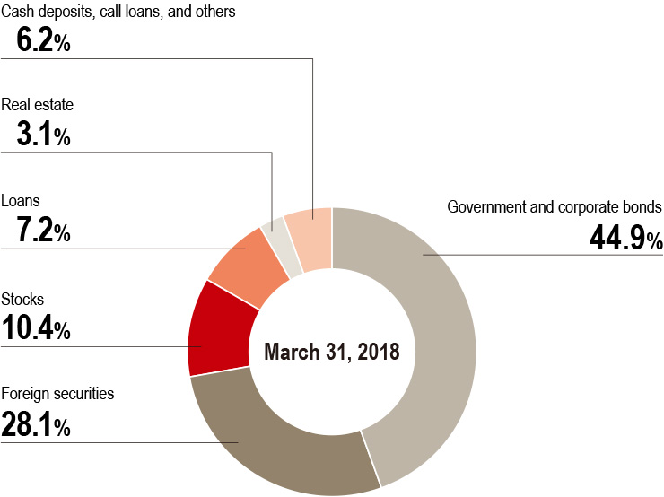 graph : Asset Portfolio (General Account)