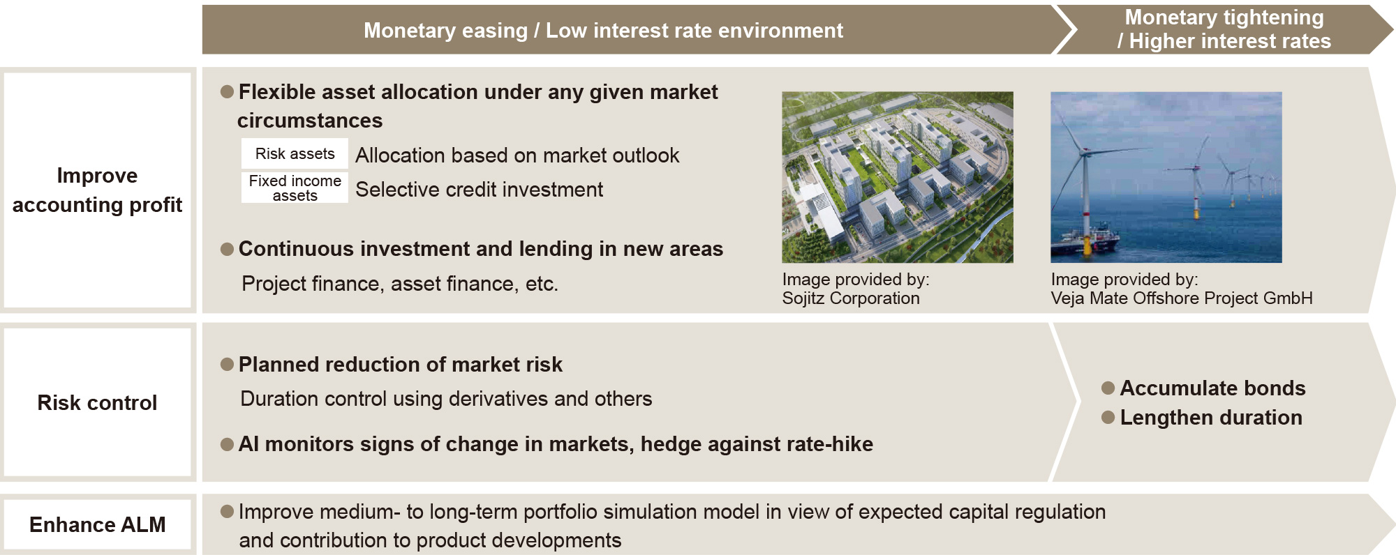 figure : Asset Management Initiatives