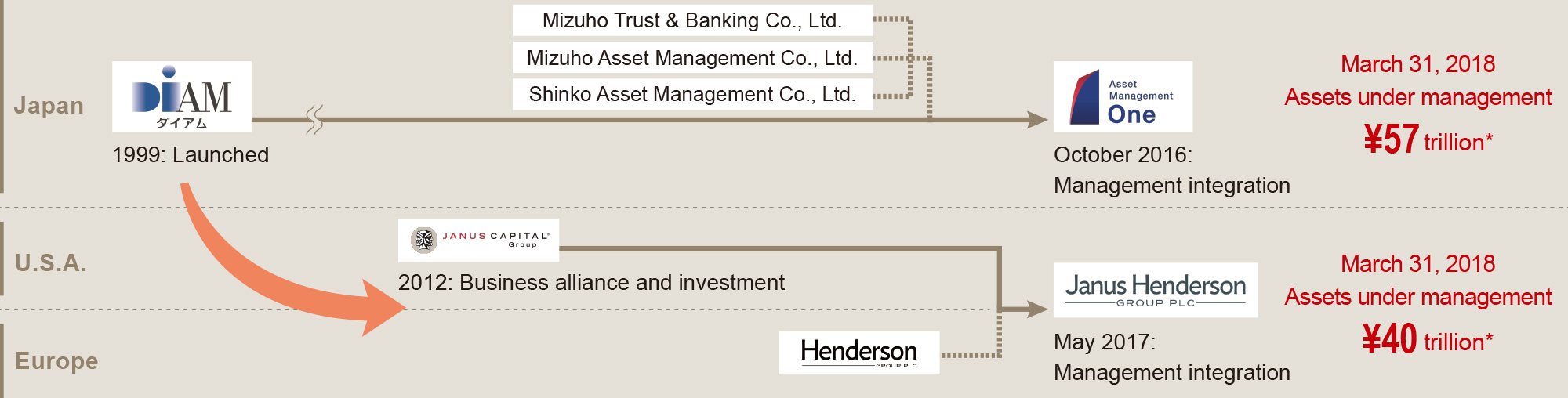 figure : History of the Asset Management Business
