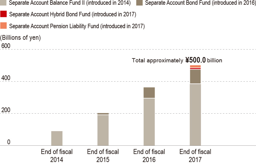 graph : Trends in Assets under Management (Dai-ichi Life, Separate Account Products)