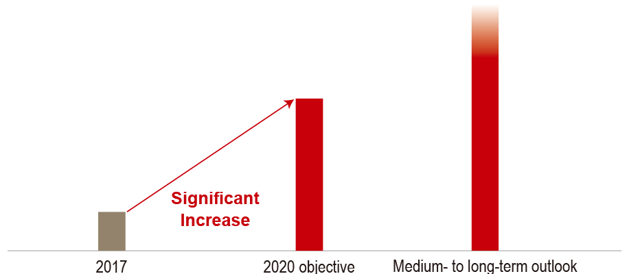 graph : Adjusted Profit in the Asset Management Business