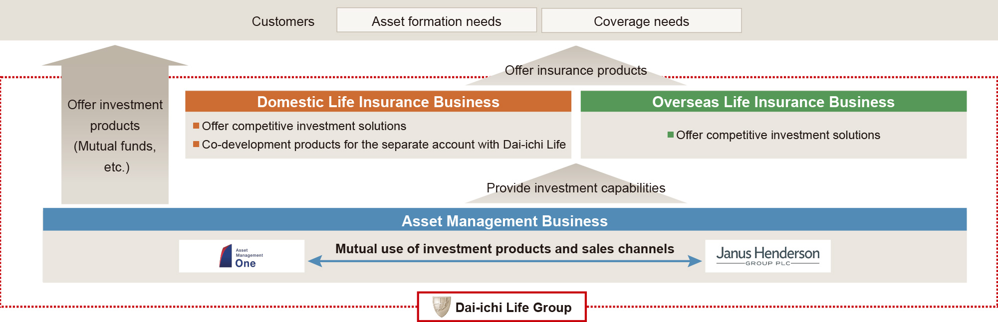 figure : Role of Asset Management Business