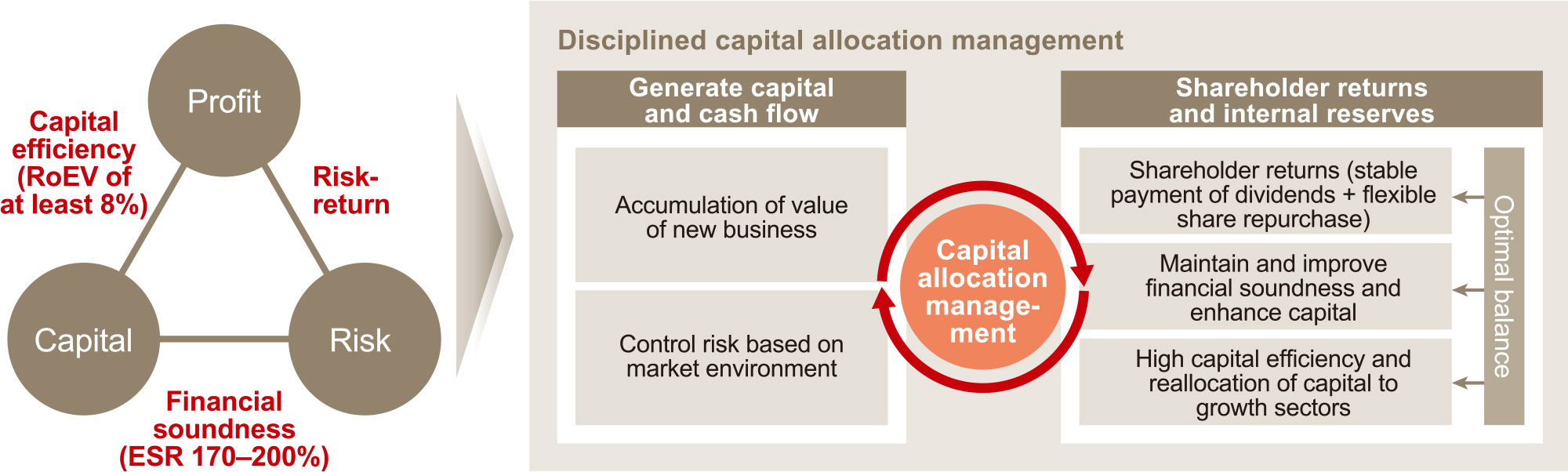 figure : Improving Capital Efficiency and Corporate Value through ERM Practices