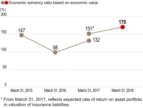 graph : Dai-ichi Life Group's Economic Solvency Ratio (ESR)