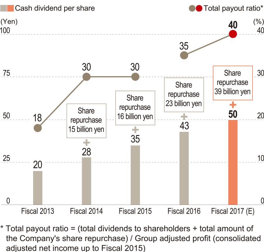 graph : Shareholder Payout History