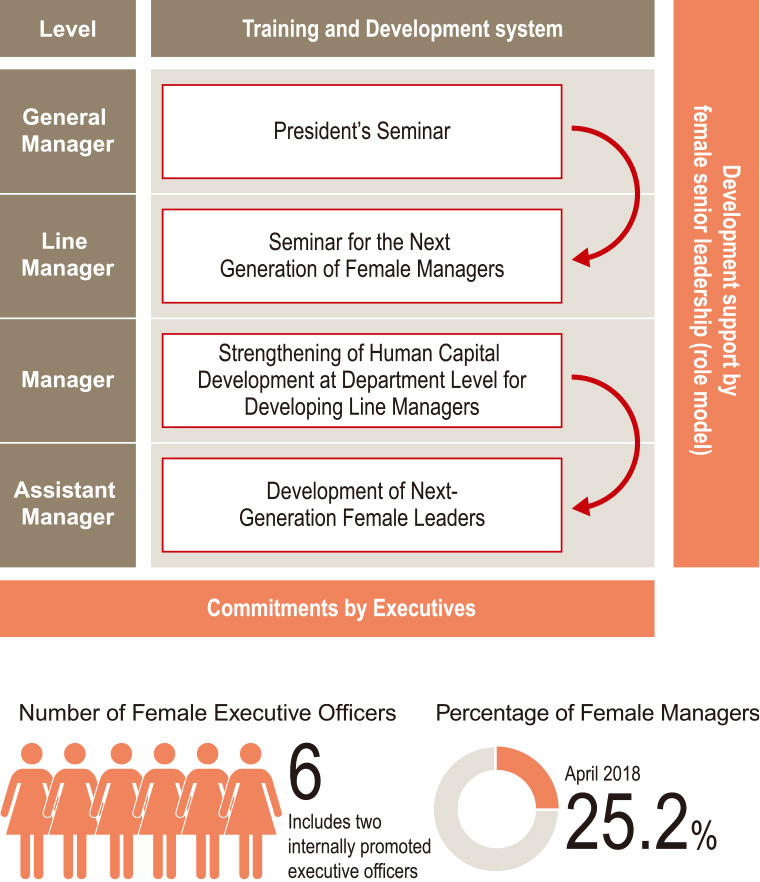 figure : Training and Development System for Next-generation Female Leaders