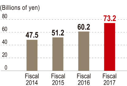 graph : Annualized Net Premium from New Third-Sector Policies (Dai-ichi Life)