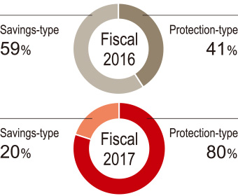 graph : Percentage Breakdown of Annualized Net Premium from New Policies (Dai-ichi Life)