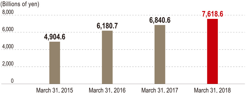 graph : Policy Amount in Force (Dai-ichi Frontier Life)