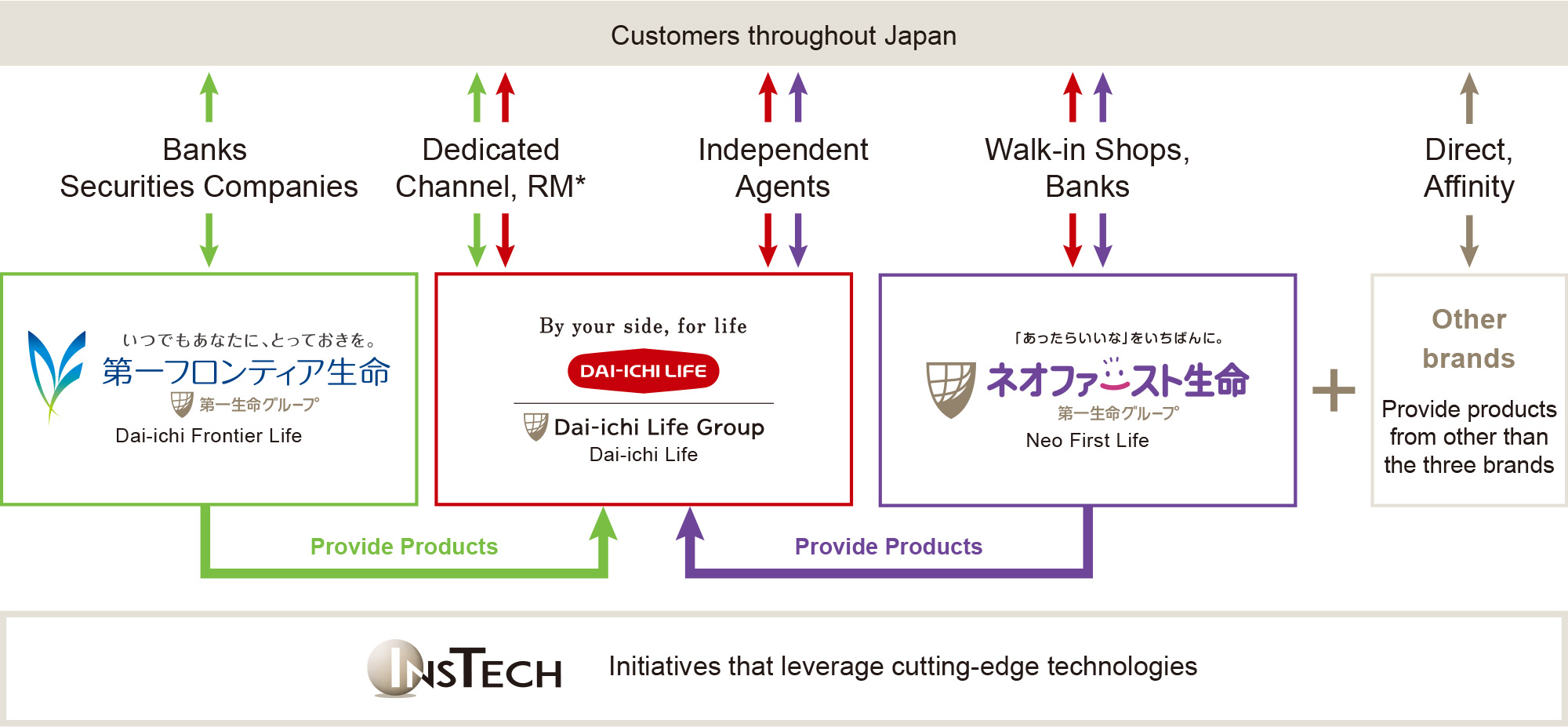 figure : Multi-brand & Multi-channel Structure