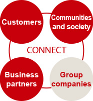 CONNECT with customers , CONNECT with communities, CONNECT with partners