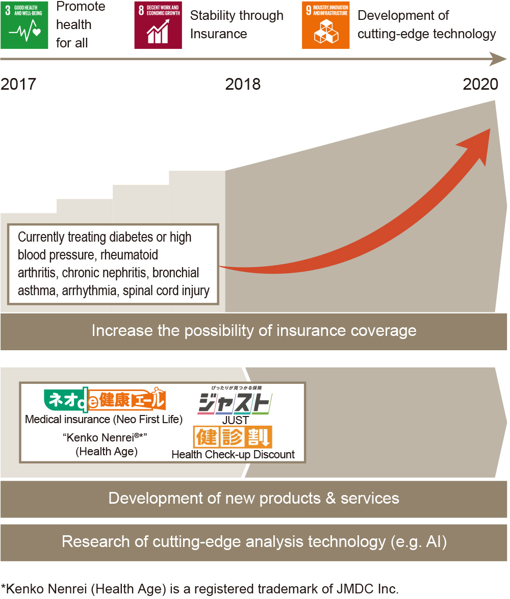 figure : Offer new products and services while insurance coverage is offered to more people through the analysis of medical big data from internal and external resources