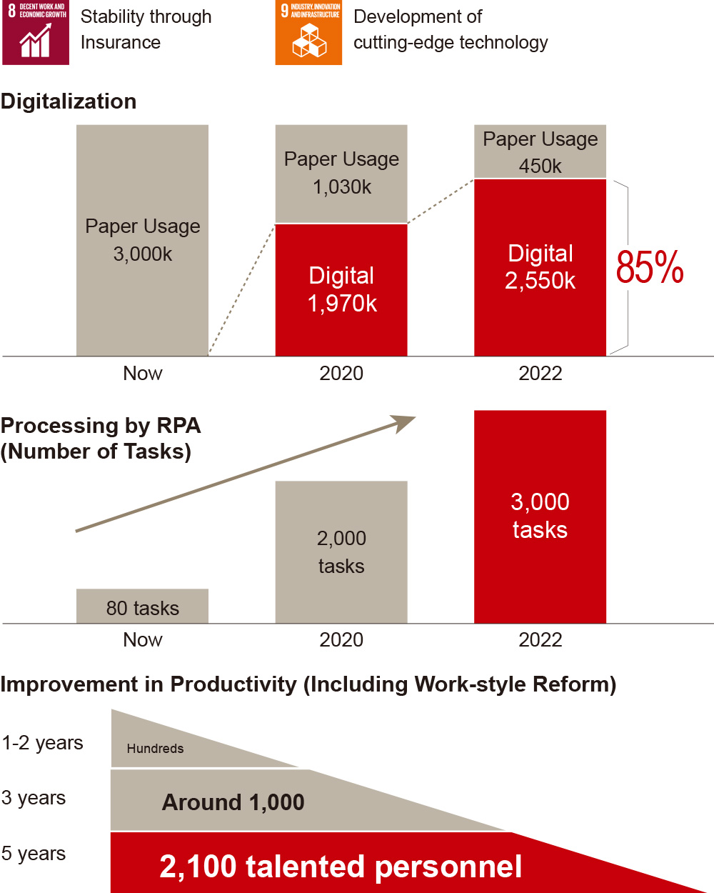 figure : Significant improvements in convenience and productivity through digitalization of user interface, automation of back office operation