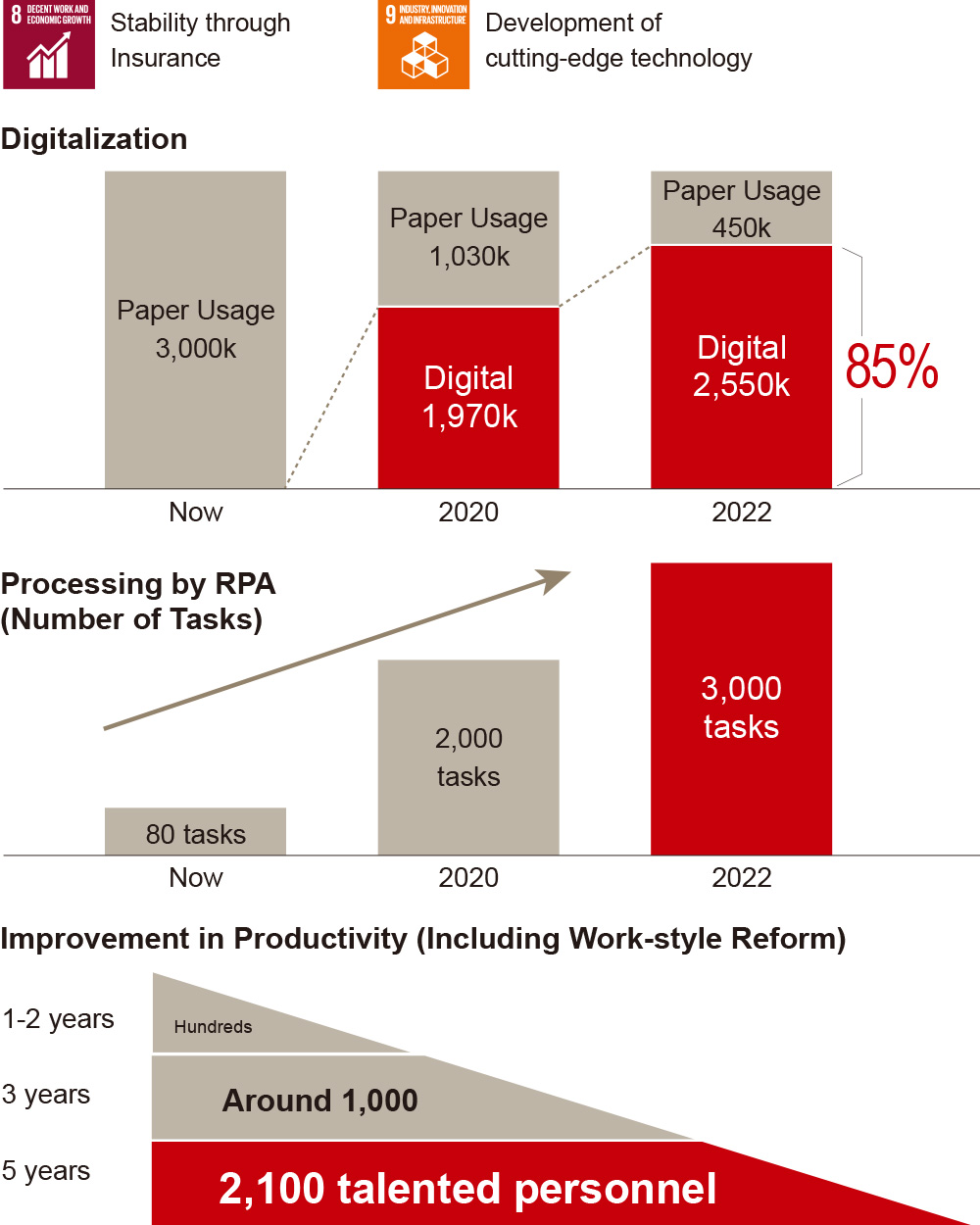figure : Significant improvements in convenience and productivity through digitalization of user interface, automation of back office operation