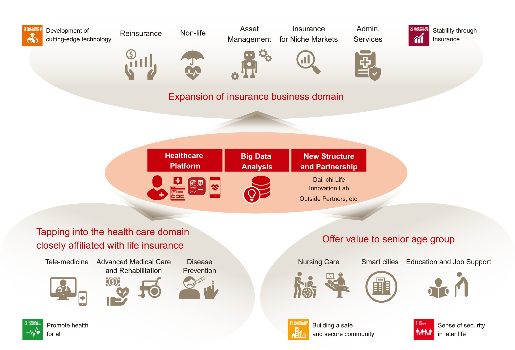 figure : Pursue creation of new social value focusing on three main areas: Expansion of insurance business domain, tapping into the health care domain closely affiliated with life insurance, and offer value to senior age group