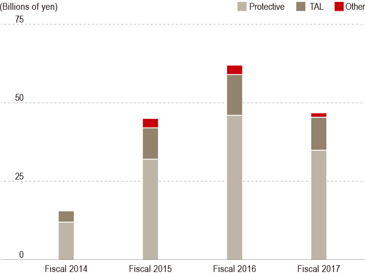 graph:Adjusted Profit in the Overseas Life Insurance Business