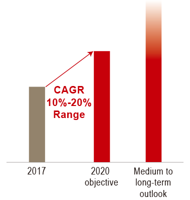 graph:Value of New Business in the Overseas Life Insurance Business