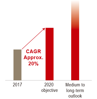 graph:Adjusted Profit in the Overseas Life Insurance Business