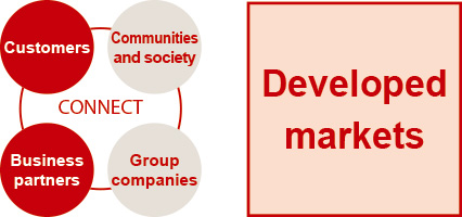 CONNECT with customers, CONNECT with partners / Developed markets