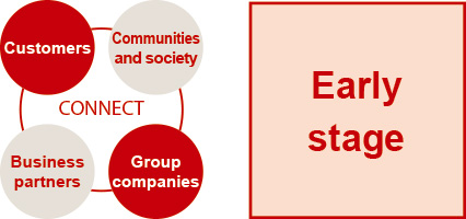 CONNECT with customers, CONNECT as a group / Early stage