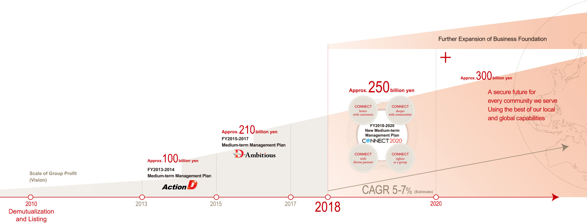 figure: Expansion of Business Foundation