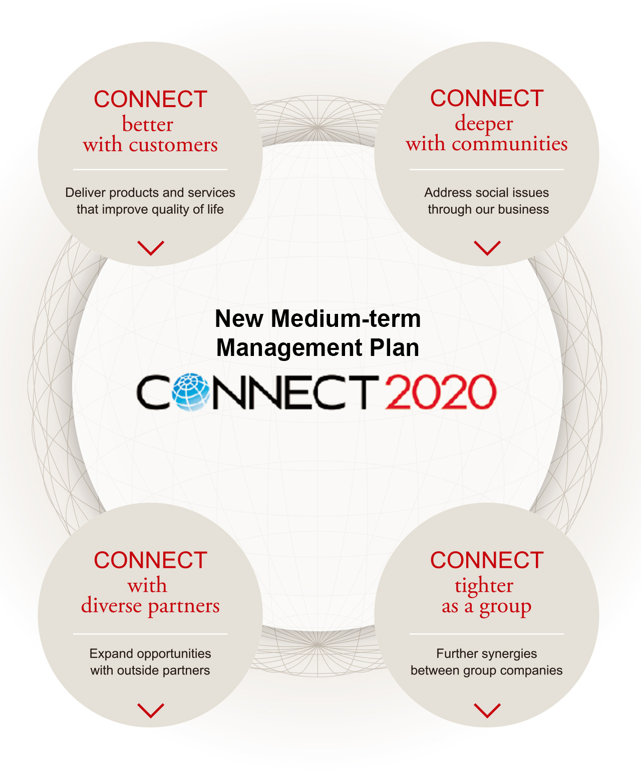 figure : CONNECT 2020