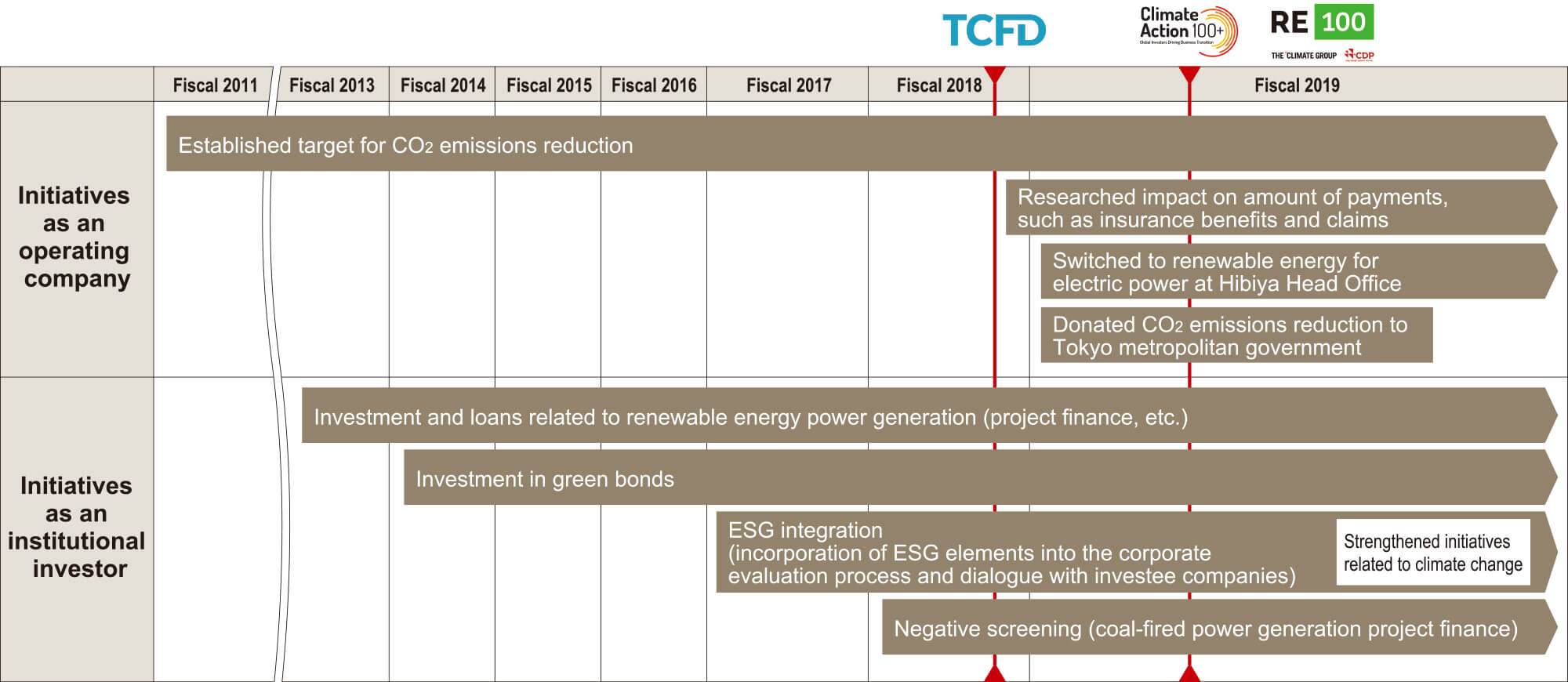 figure: Specific Initiatives