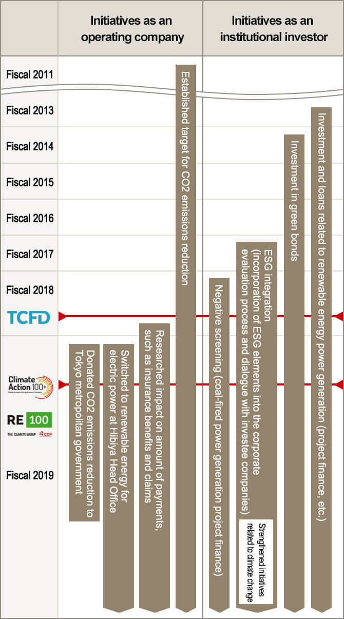 figure: Specific Initiatives