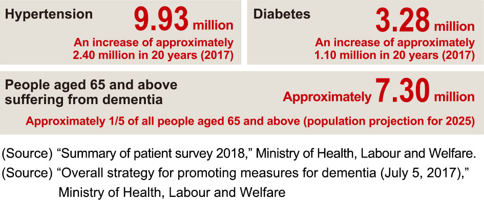 figure: People suffering from major chronic diseases and dementia in Japan