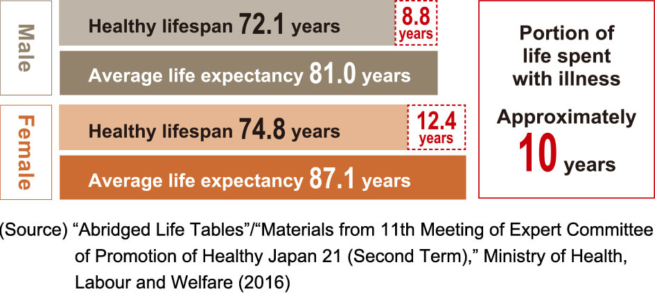 figure: Gap between healthy lifespan and average life expectancy