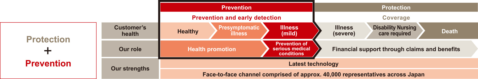 figure: Protection + Prevention