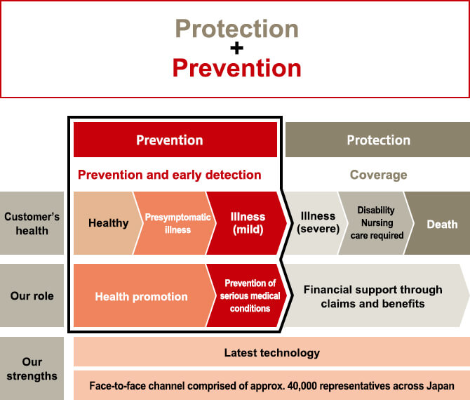 figure: Protection + Prevention
