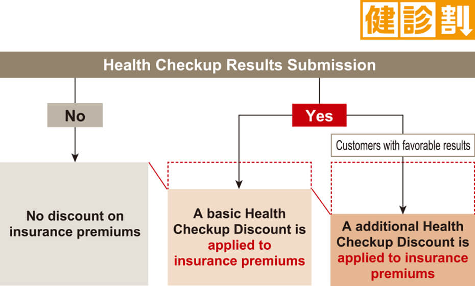 figure: Health Checkup Discount