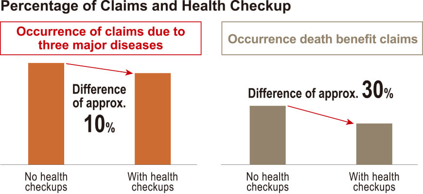 figure: Percentage of Claims and Health Checkup