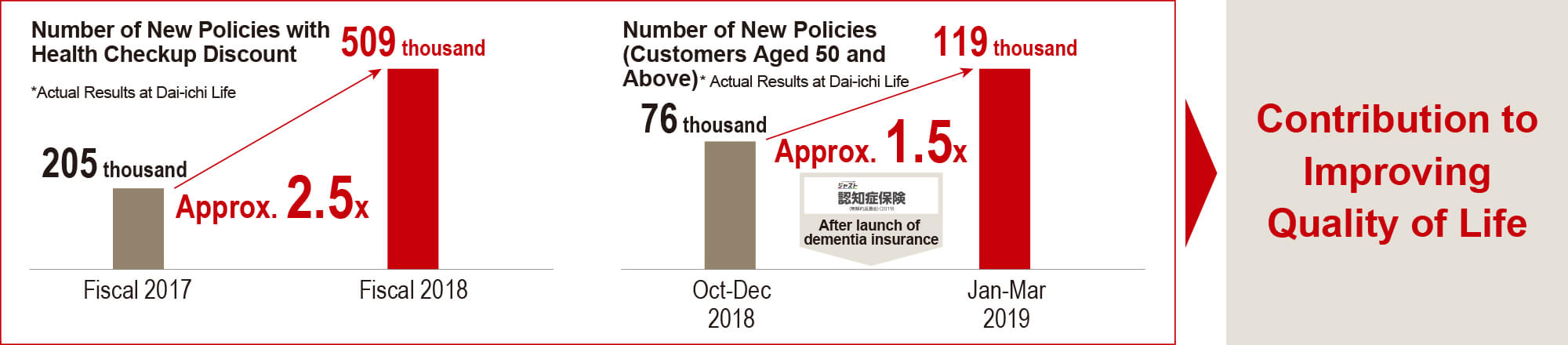 figure: Contribution to Improving Quality of Life