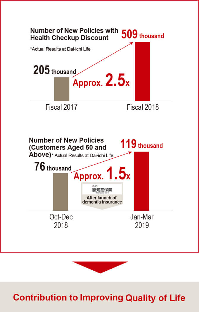 figure: Contribution to Improving Quality of Life