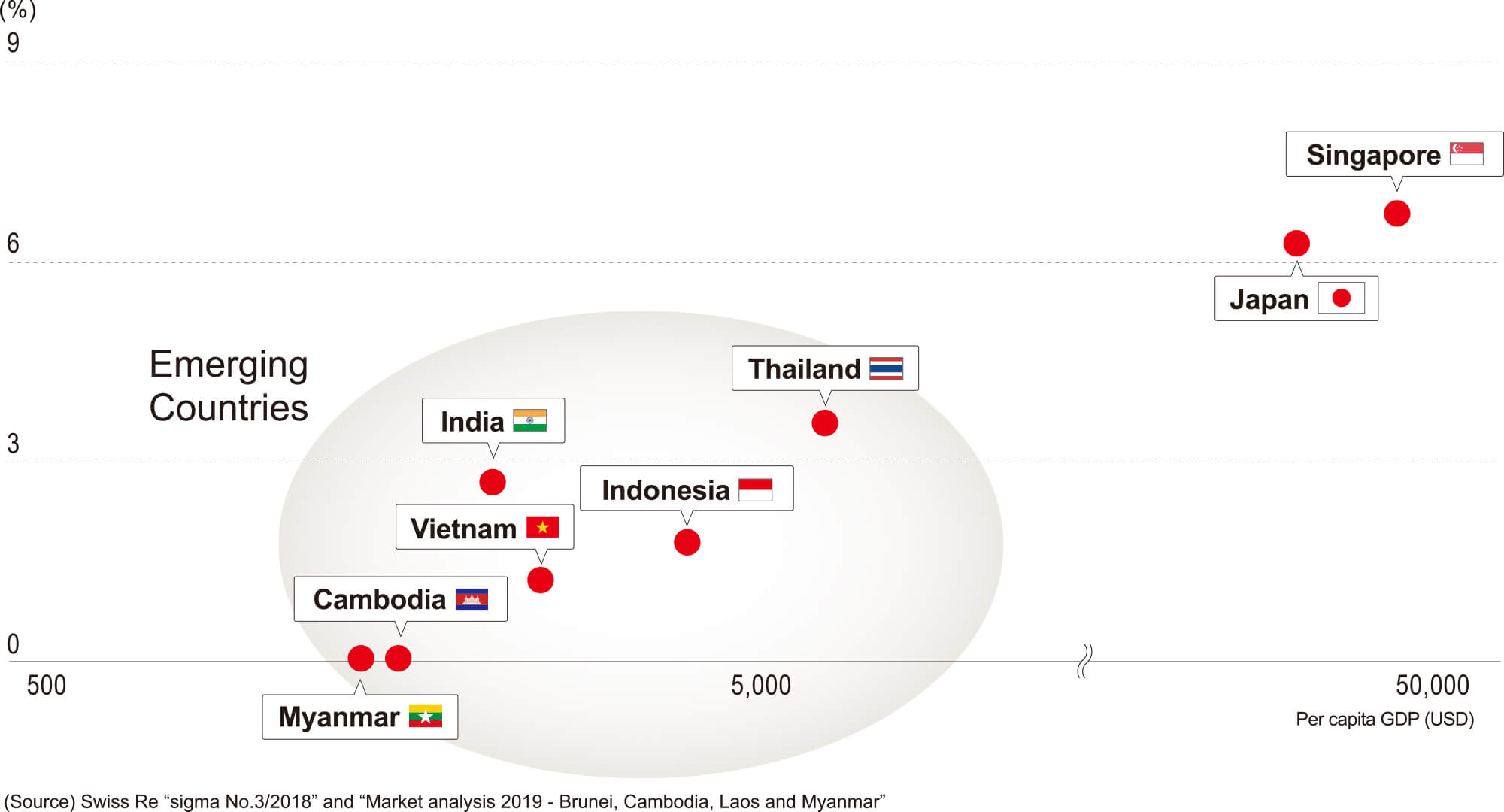 figure: Insurance Penetration (Premium Revenue/GDP)