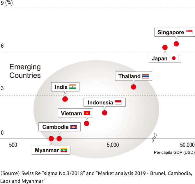 figure: Insurance Penetration (Premium Revenue/GDP)