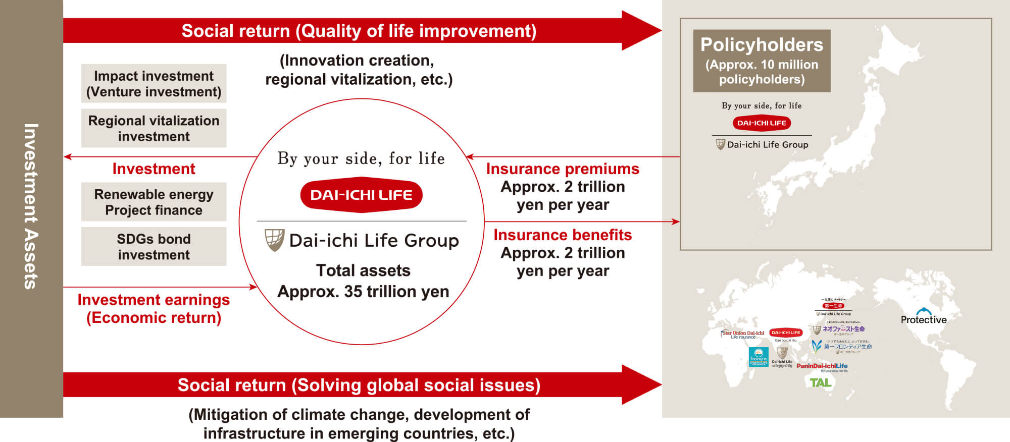 figure: Investment Assets