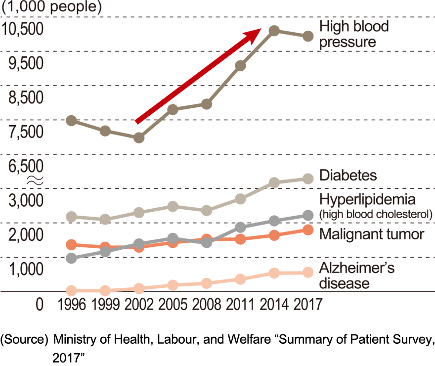 graph: People Suspected to be Affected by Chronic Diseases