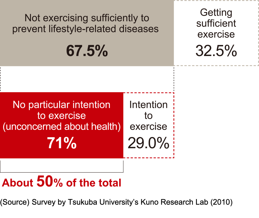 figure: About 50% of Japanese Not Concerned about Health