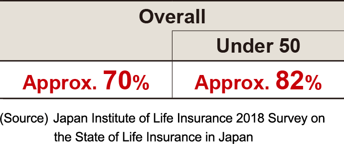 figure: Percentage of People Worried About Later Life