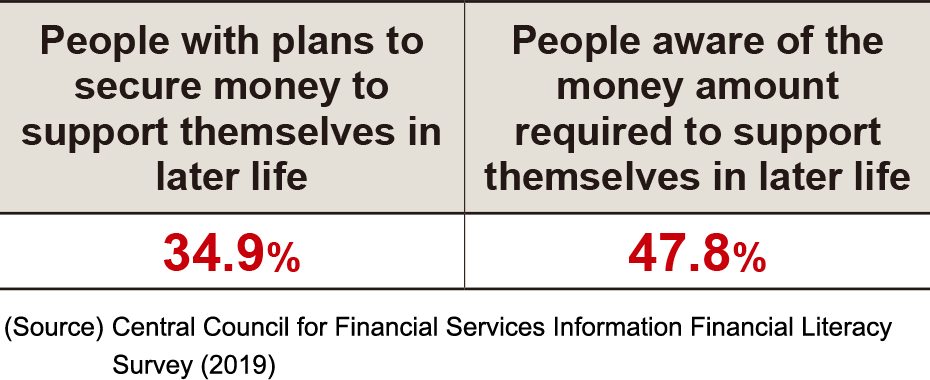 figure: Awareness Regarding Financial Needs in Later Life