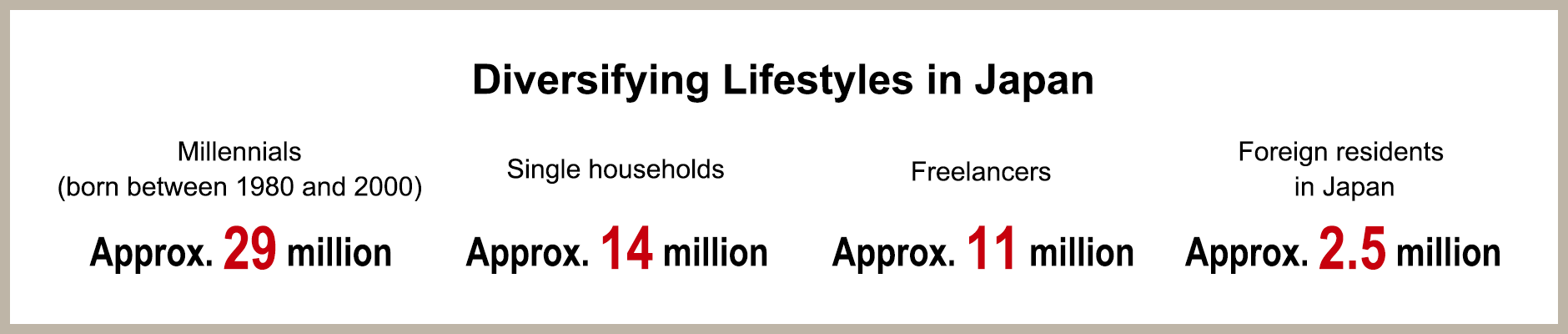 figure: Diversifying Lifestyles in Japan