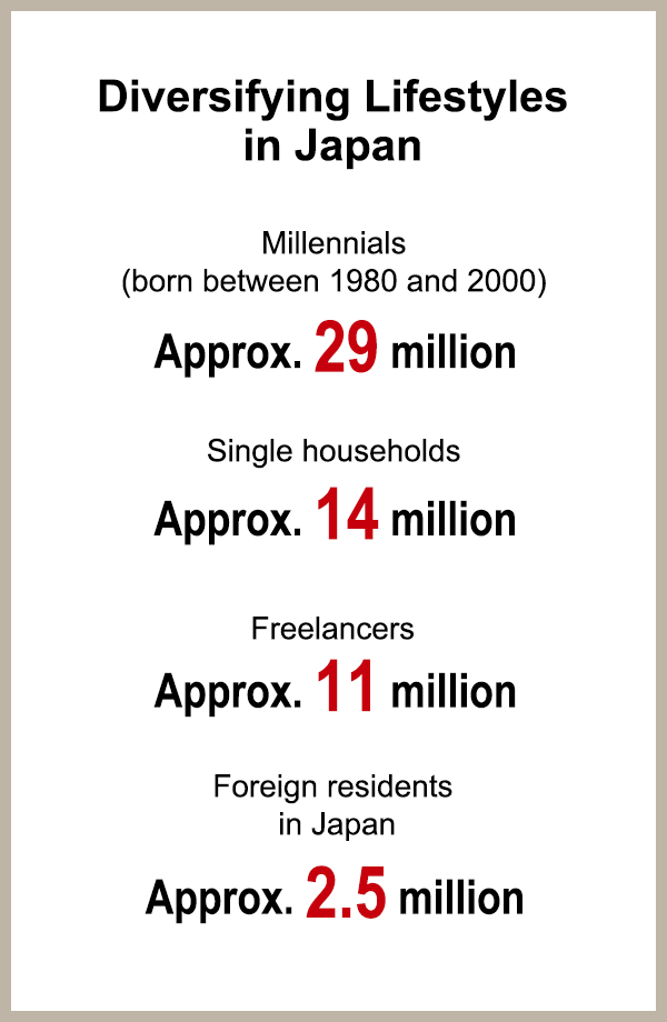 figure: Diversifying Lifestyles in Japan